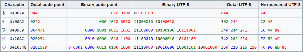 Esempio di codice charset UTF-8